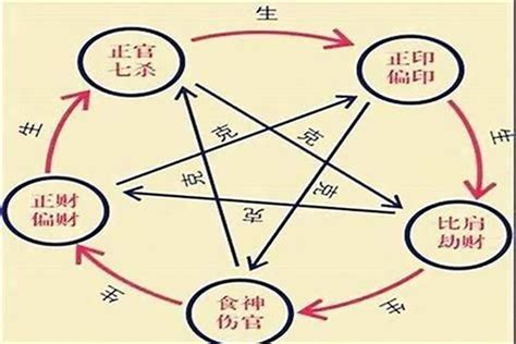 八字 十神|八字算命基礎——十神詳解